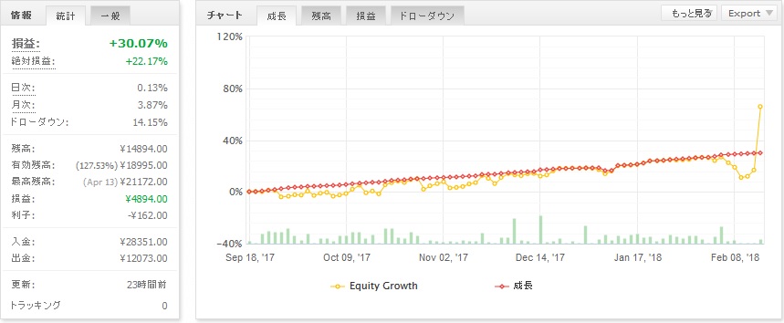 2018年4月14日 EURJPY　EA 損益曲線(2017-09-18～)